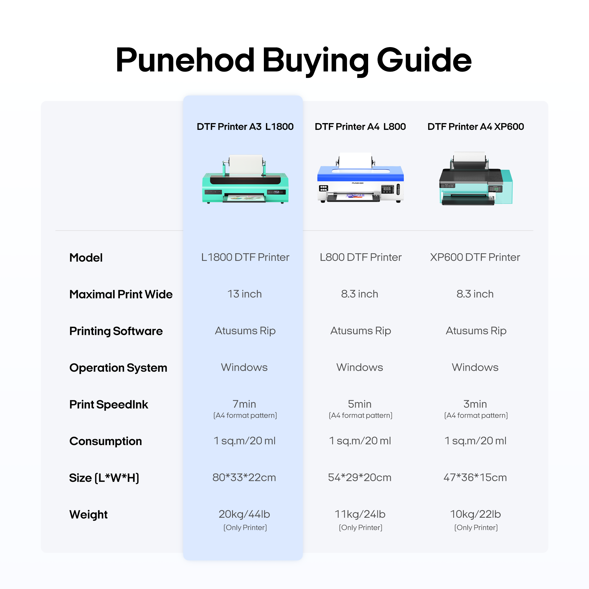 Punehod Cyan 13" DTF Printer A3 L1800 will Roll Feeder,Apparel Printer Bundle For Dark and Light Clothing(Printer+Oven+Consumable)